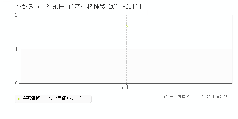 木造永田(つがる市)の住宅価格推移グラフ(坪単価)[2011-2011年]