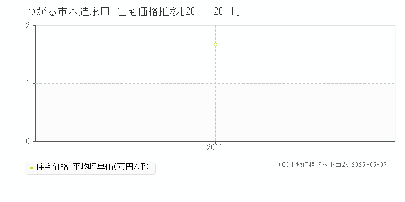 つがる市木造永田の住宅価格推移グラフ 