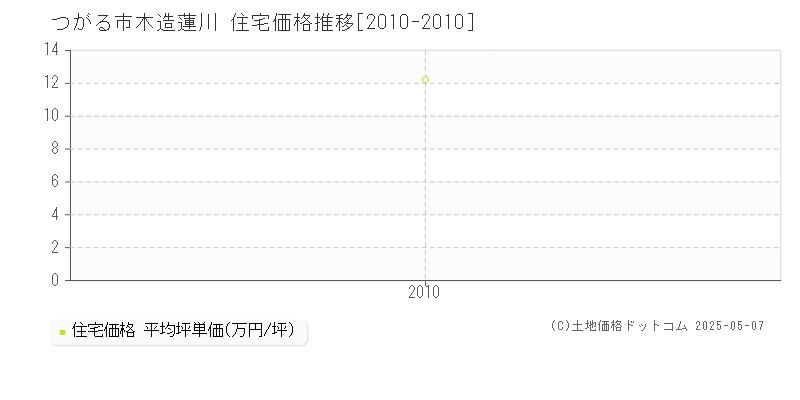 つがる市木造蓮川の住宅価格推移グラフ 