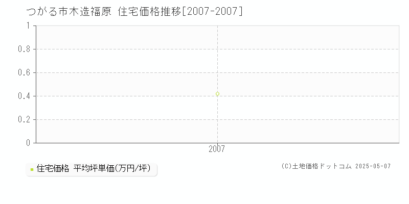 つがる市木造福原の住宅取引価格推移グラフ 