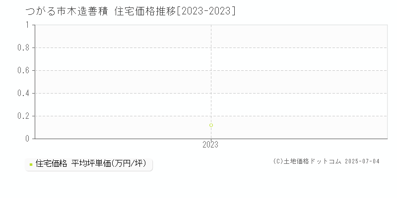 つがる市木造善積の住宅価格推移グラフ 