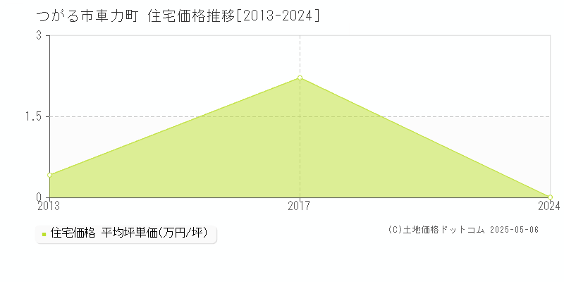 車力町(つがる市)の住宅価格推移グラフ(坪単価)[2013-2024年]