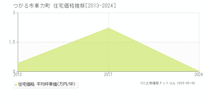 つがる市車力町の住宅取引価格推移グラフ 