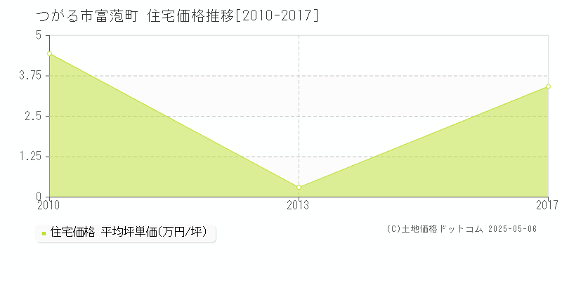 富萢町(つがる市)の住宅価格推移グラフ(坪単価)[2010-2017年]