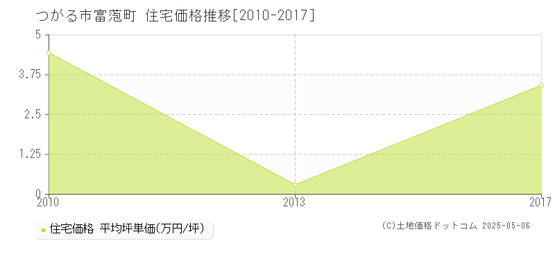 つがる市富萢町の住宅価格推移グラフ 