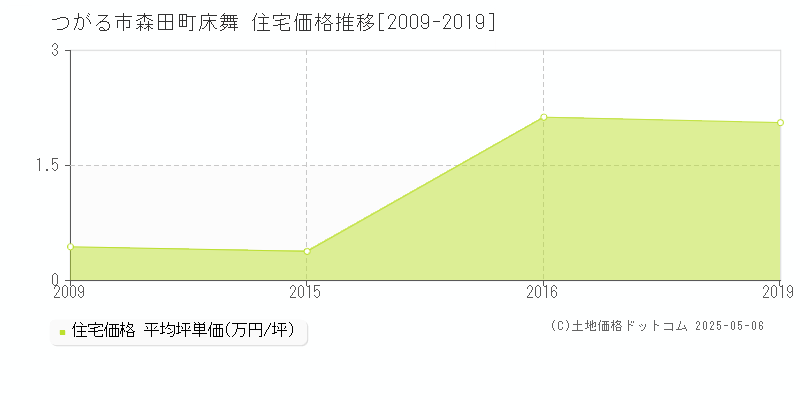 森田町床舞(つがる市)の住宅価格推移グラフ(坪単価)[2009-2019年]