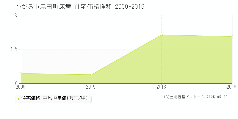 つがる市森田町床舞の住宅価格推移グラフ 