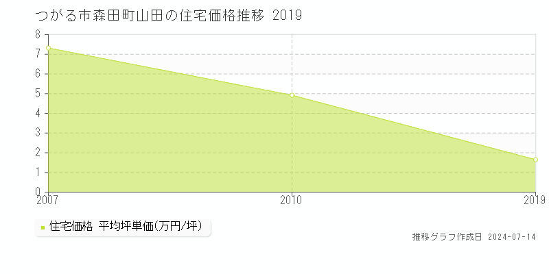 つがる市森田町山田の住宅価格推移グラフ 