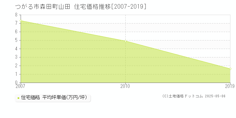 森田町山田(つがる市)の住宅価格推移グラフ(坪単価)[2007-2019年]