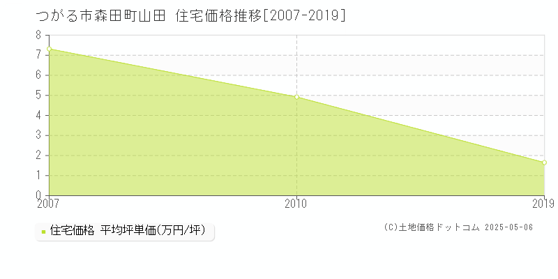 つがる市森田町山田の住宅価格推移グラフ 