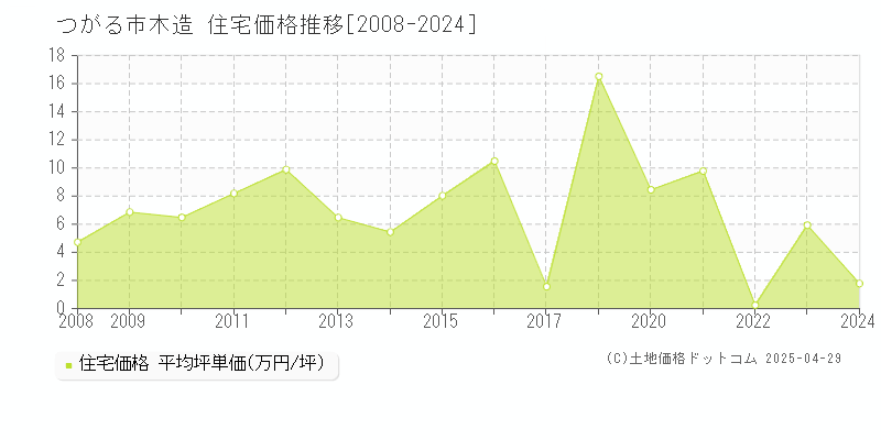 つがる市木造の住宅取引価格推移グラフ 