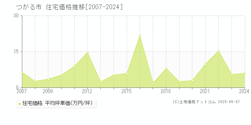 つがる市(青森県)の住宅価格推移グラフ(坪単価)[2007-2024年]