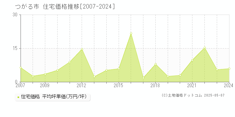 つがる市全域の住宅価格推移グラフ 