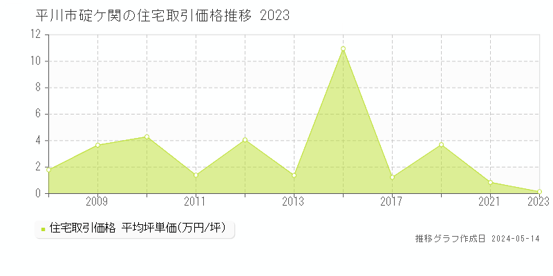 平川市碇ケ関の住宅価格推移グラフ 