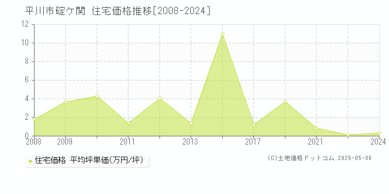 碇ケ関(平川市)の住宅価格推移グラフ(坪単価)[2008-2024年]