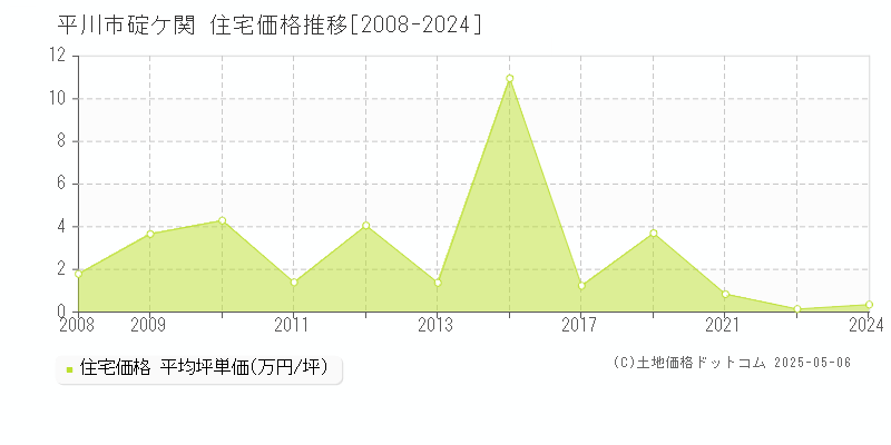 平川市碇ケ関の住宅価格推移グラフ 