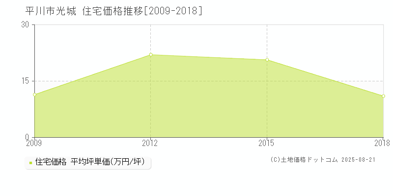 光城(平川市)の住宅価格推移グラフ(坪単価)[2009-2018年]