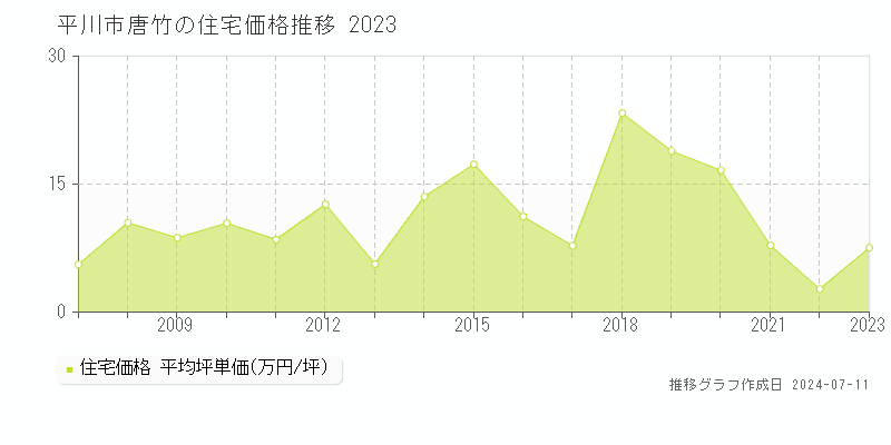 平川市唐竹の住宅価格推移グラフ 