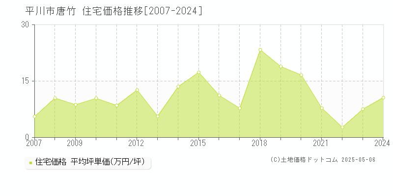 唐竹(平川市)の住宅価格推移グラフ(坪単価)[2007-2024年]
