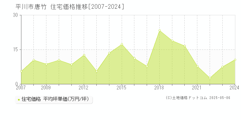 平川市唐竹の住宅価格推移グラフ 