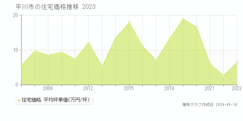 平川市の住宅取引価格推移グラフ 