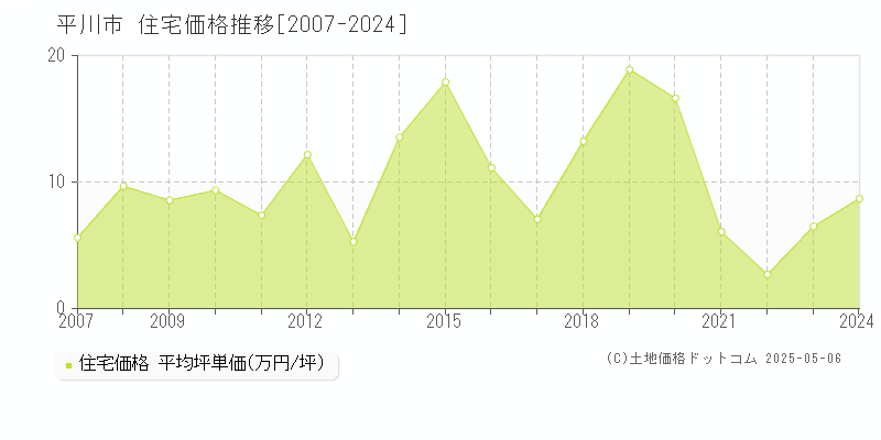 平川市(青森県)の住宅価格推移グラフ(坪単価)[2007-2024年]