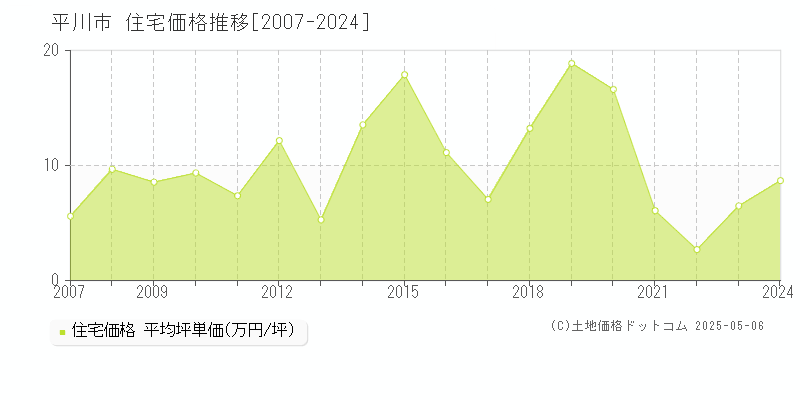 平川市の住宅価格推移グラフ 