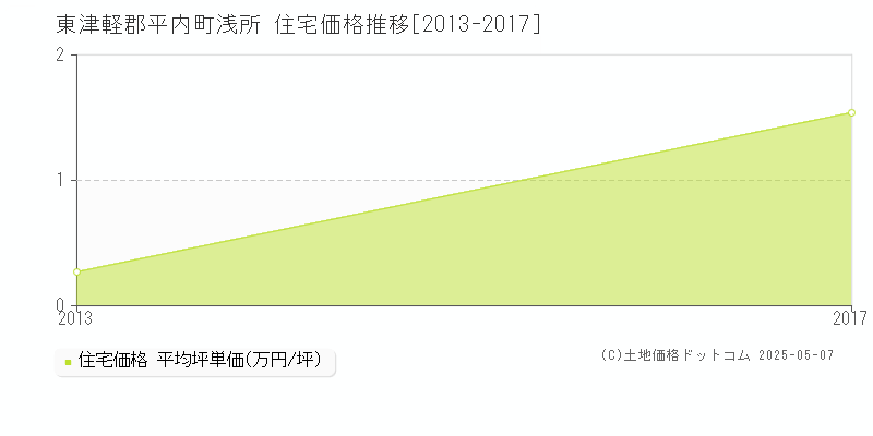 浅所(東津軽郡平内町)の住宅価格推移グラフ(坪単価)[2013-2017年]