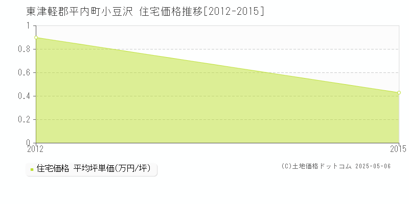小豆沢(東津軽郡平内町)の住宅価格推移グラフ(坪単価)[2012-2015年]