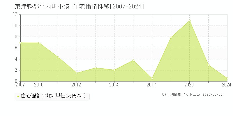 小湊(東津軽郡平内町)の住宅価格推移グラフ(坪単価)[2007-2024年]