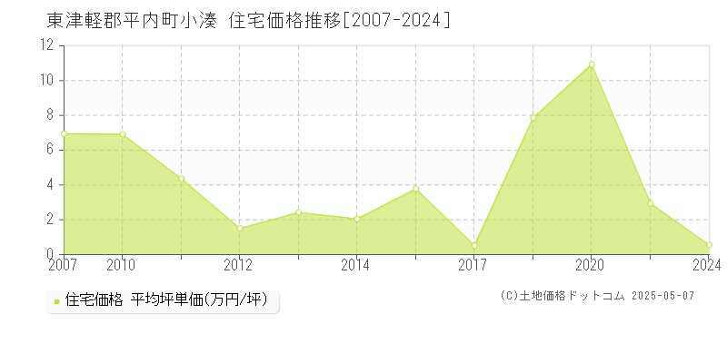 東津軽郡平内町小湊の住宅取引事例推移グラフ 