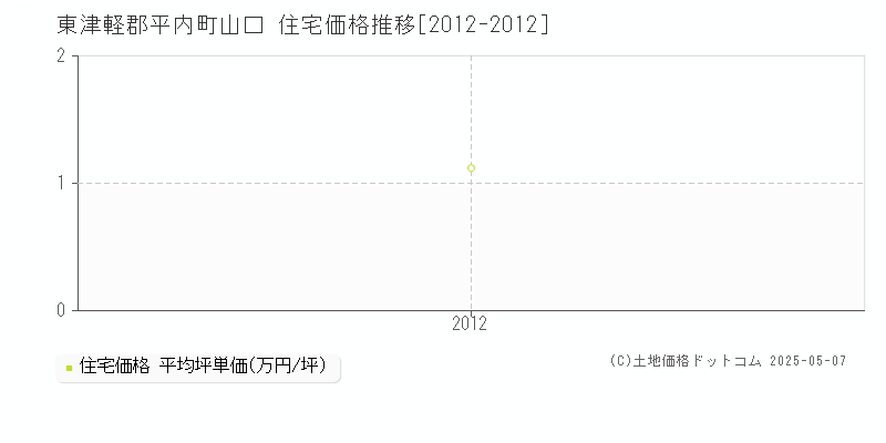 東津軽郡平内町山口の住宅取引事例推移グラフ 