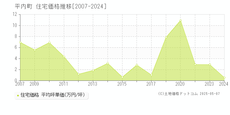 平内町(青森県)の住宅価格推移グラフ(坪単価)[2007-2024年]