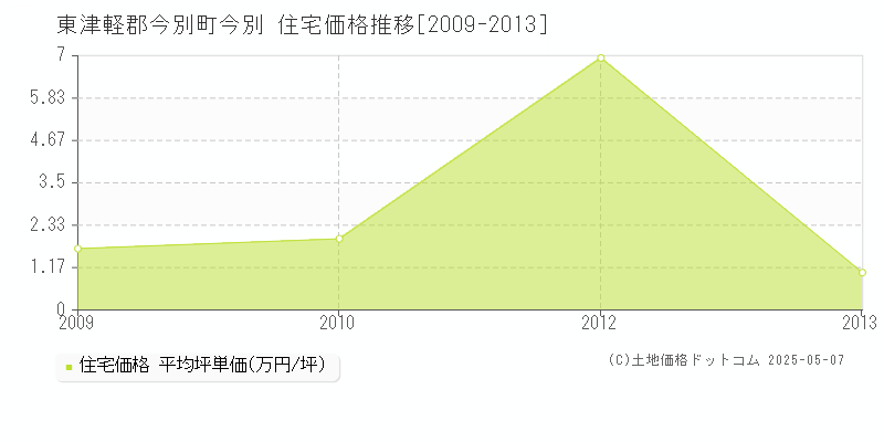 今別(東津軽郡今別町)の住宅価格推移グラフ(坪単価)[2009-2013年]