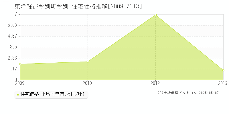 東津軽郡今別町今別の住宅価格推移グラフ 