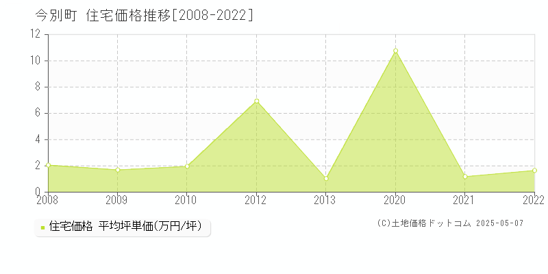 今別町(青森県)の住宅価格推移グラフ(坪単価)[2008-2022年]