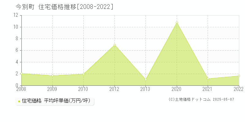 東津軽郡今別町の住宅価格推移グラフ 