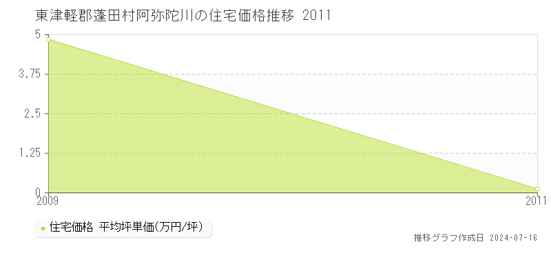 東津軽郡蓬田村阿弥陀川の住宅価格推移グラフ 