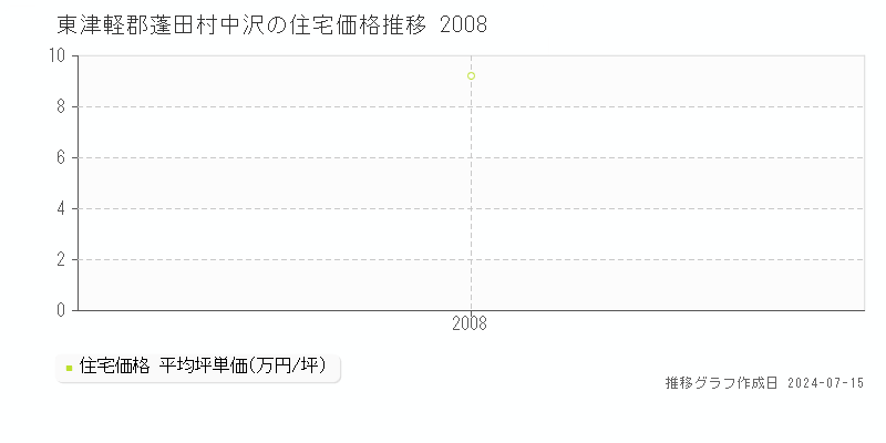東津軽郡蓬田村中沢の住宅価格推移グラフ 
