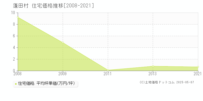 蓬田村(青森県)の住宅価格推移グラフ(坪単価)[2008-2021年]