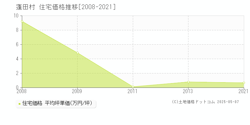 東津軽郡蓬田村の住宅価格推移グラフ 