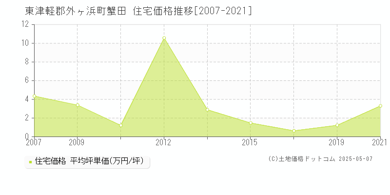 蟹田(東津軽郡外ヶ浜町)の住宅価格推移グラフ(坪単価)[2007-2021年]
