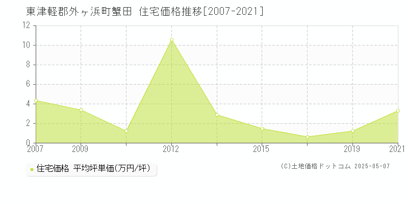 東津軽郡外ヶ浜町蟹田の住宅価格推移グラフ 