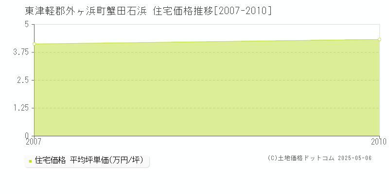 蟹田石浜(東津軽郡外ヶ浜町)の住宅価格推移グラフ(坪単価)[2007-2010年]