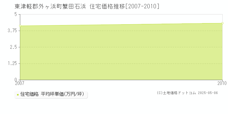 東津軽郡外ヶ浜町蟹田石浜の住宅価格推移グラフ 