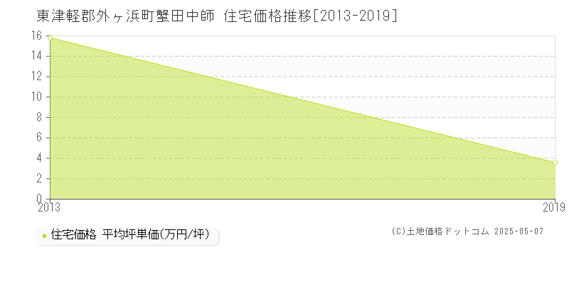 蟹田中師(東津軽郡外ヶ浜町)の住宅価格推移グラフ(坪単価)[2013-2019年]