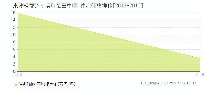 東津軽郡外ヶ浜町蟹田中師の住宅価格推移グラフ 