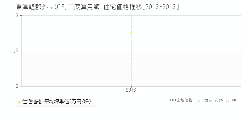三厩算用師(東津軽郡外ヶ浜町)の住宅価格推移グラフ(坪単価)[2013-2013年]