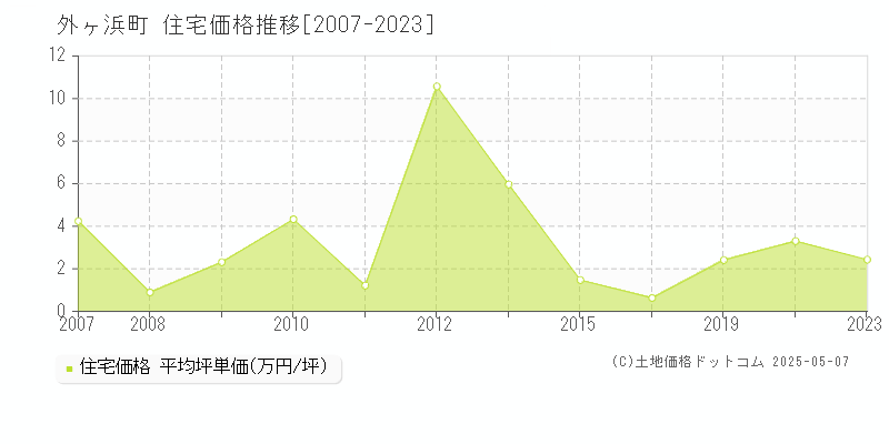 外ヶ浜町(青森県)の住宅価格推移グラフ(坪単価)[2007-2023年]