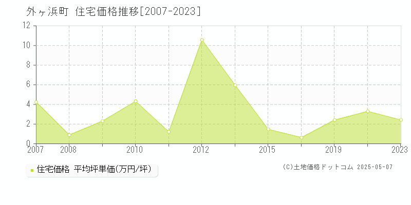 東津軽郡外ヶ浜町の住宅価格推移グラフ 